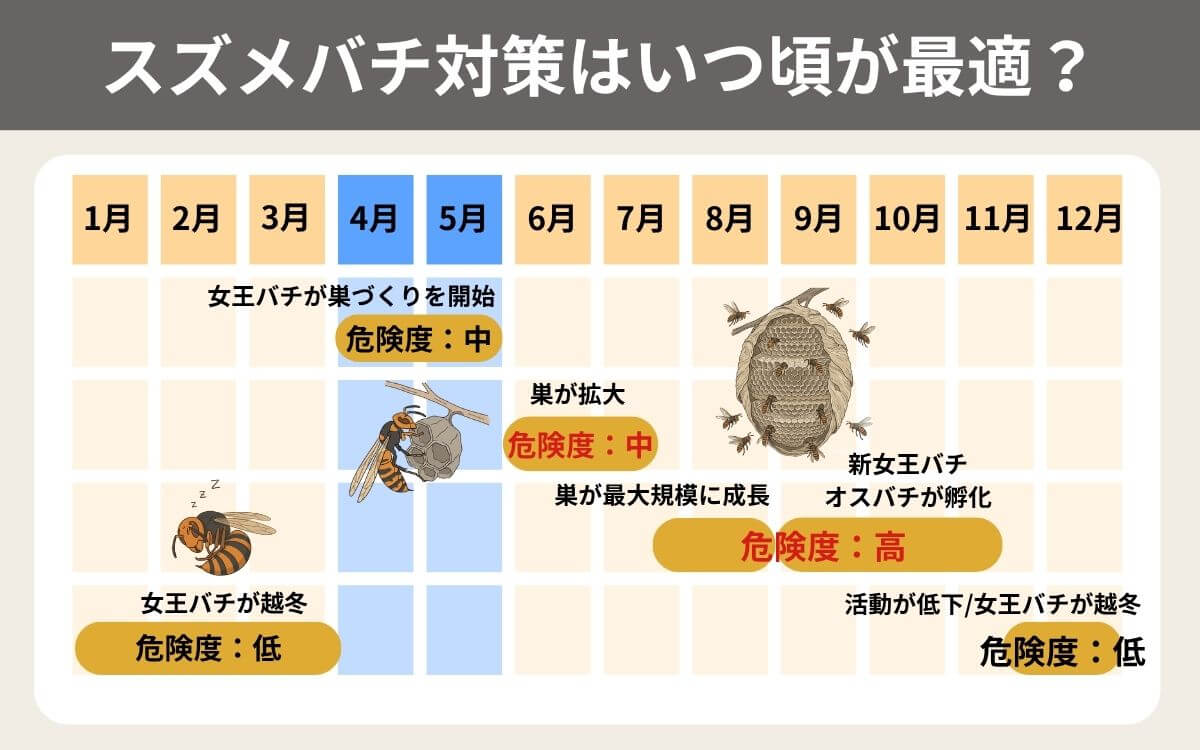スズメバチ対策はいつ頃が最適？