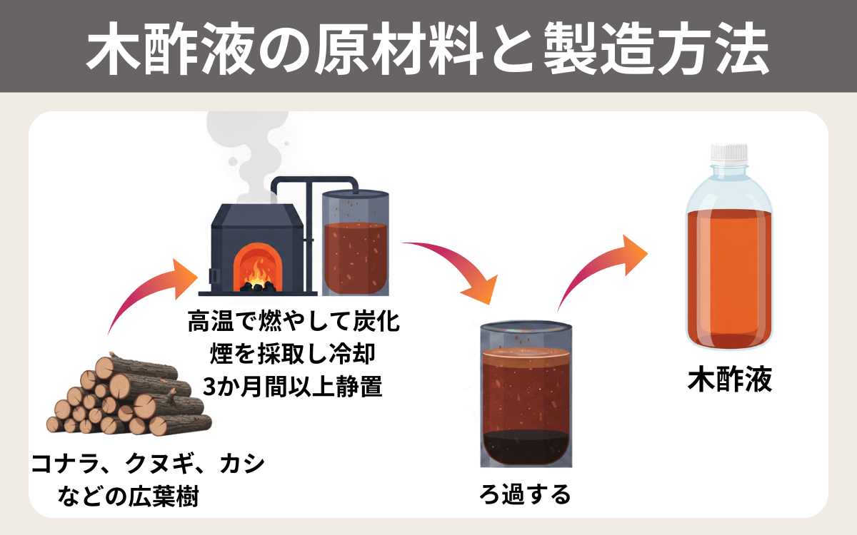 木酢液の原材料と製造方法