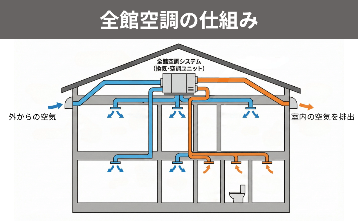 全館空調の仕組み