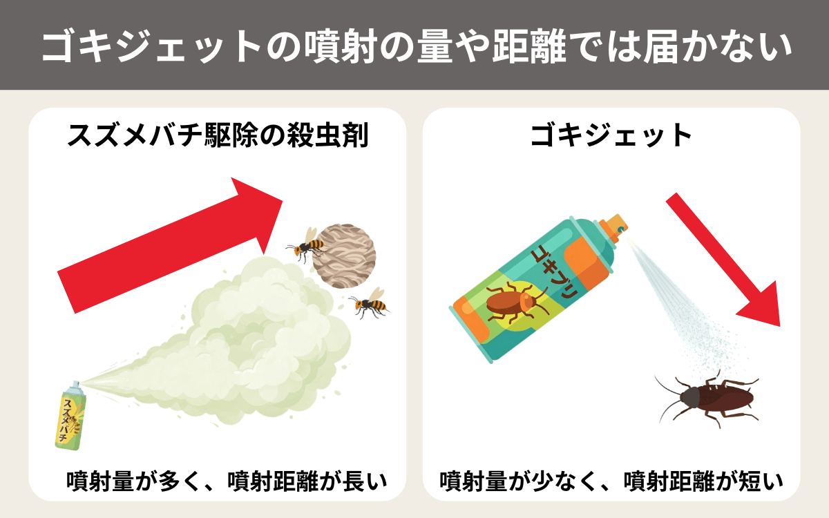 ゴキジェットの噴射の量や距離では届かない