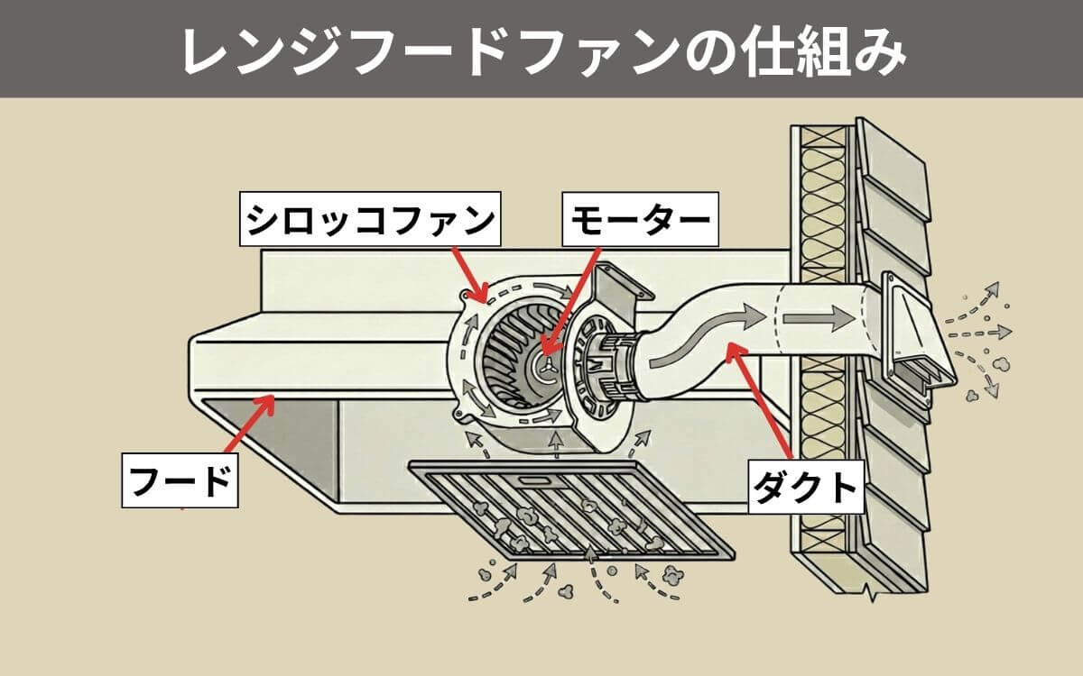 レンジフードファンの仕組み