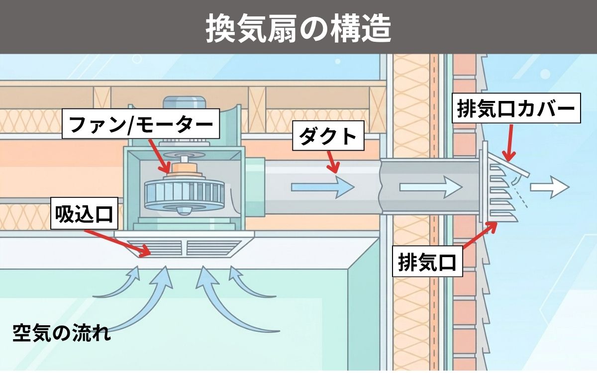 換気扇の構造