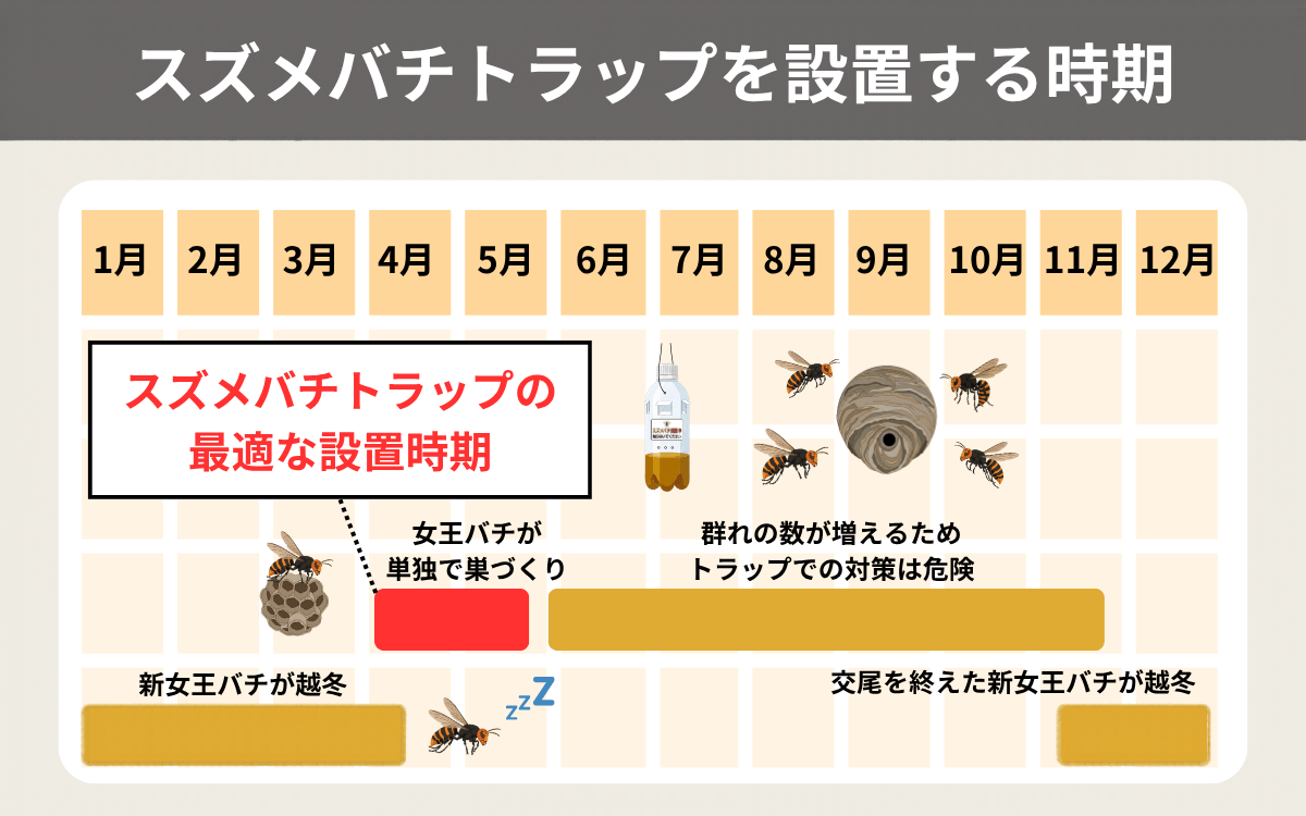 スズメバチトラップを設置する時期