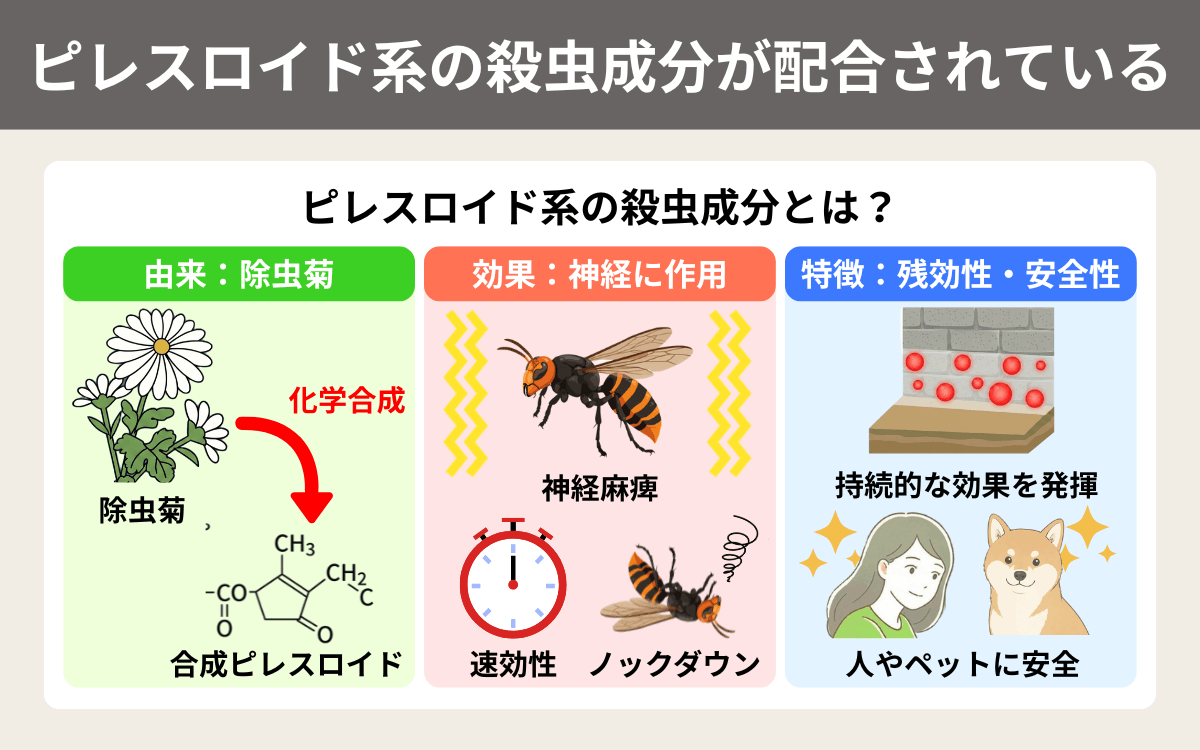 ピレスロイド系の殺虫成分が配合されている