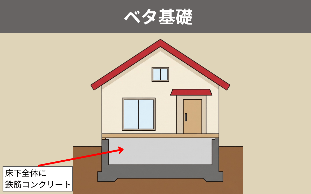 ベタ基礎