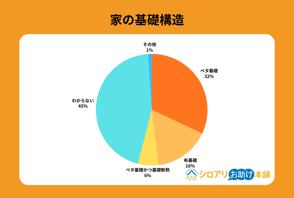 家の基礎構造 1