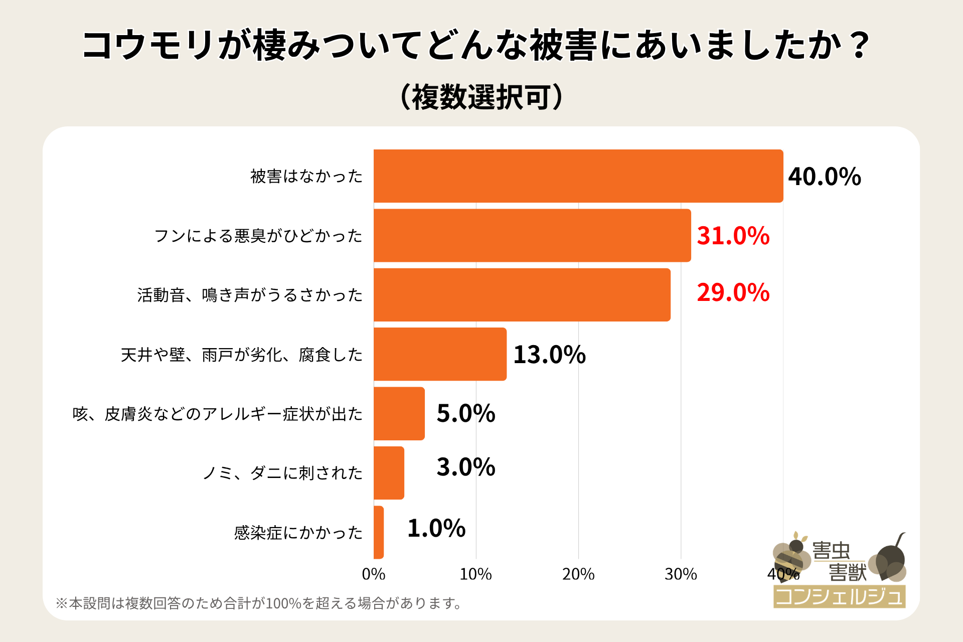 コウモリが棲みついてどんな被害にあいましたか?