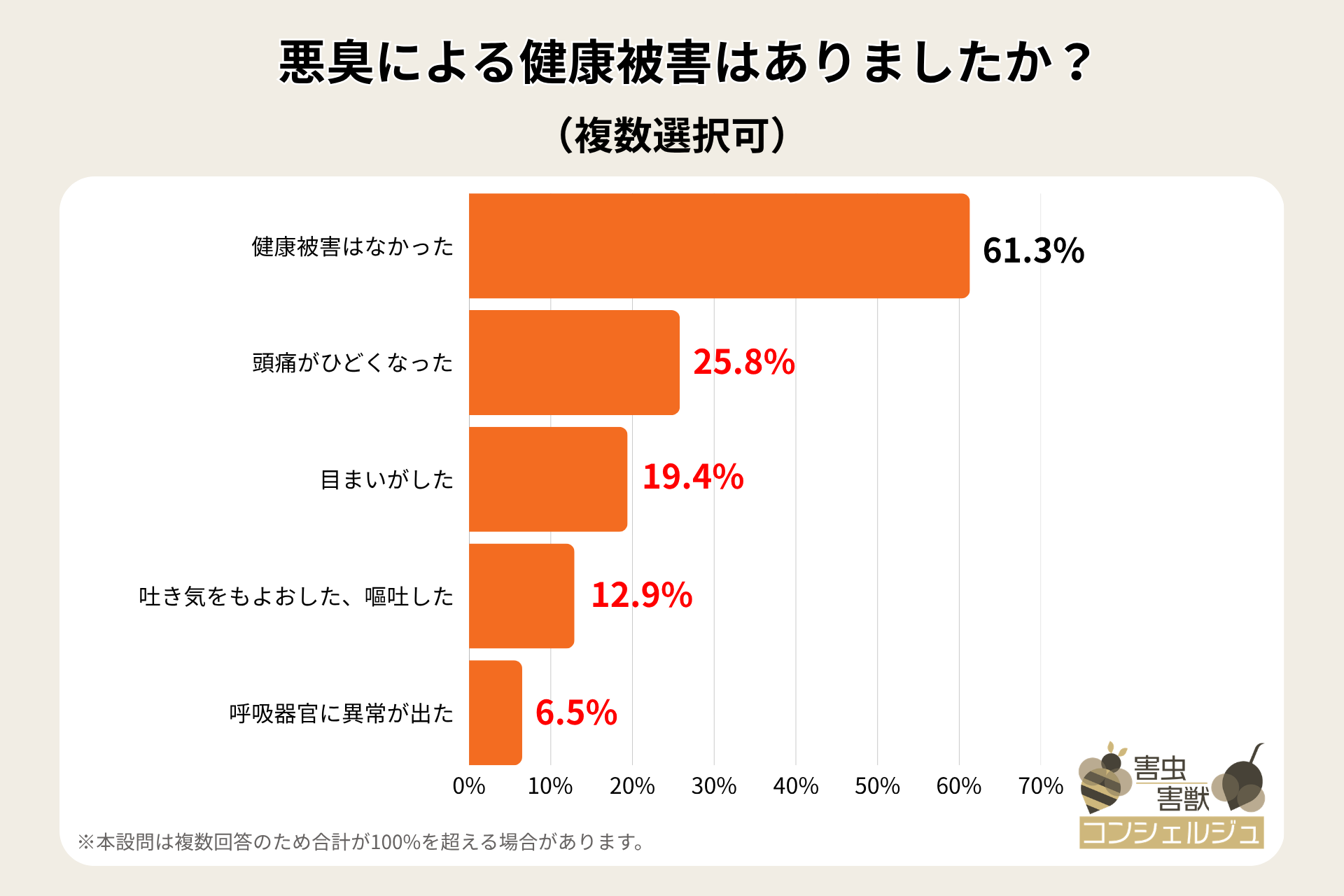 悪臭による健康被害はありましたか?