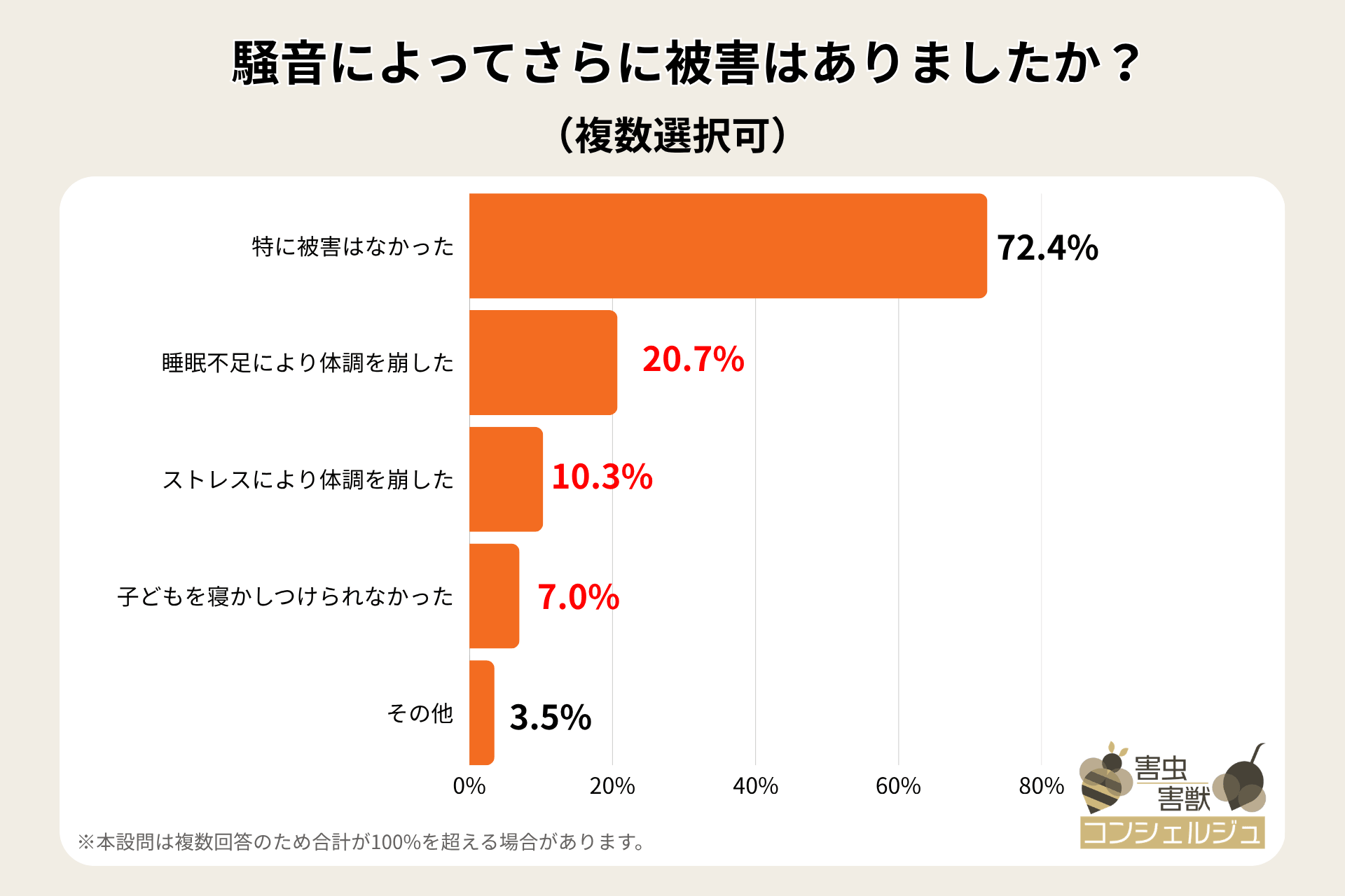 騒音によってさらに被害はありましたか?