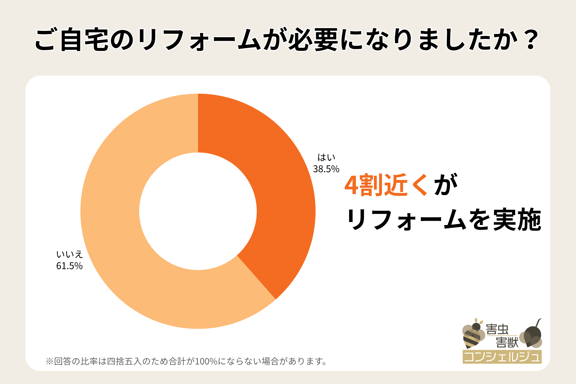 ご自宅のリフォームが必要になりましたか?