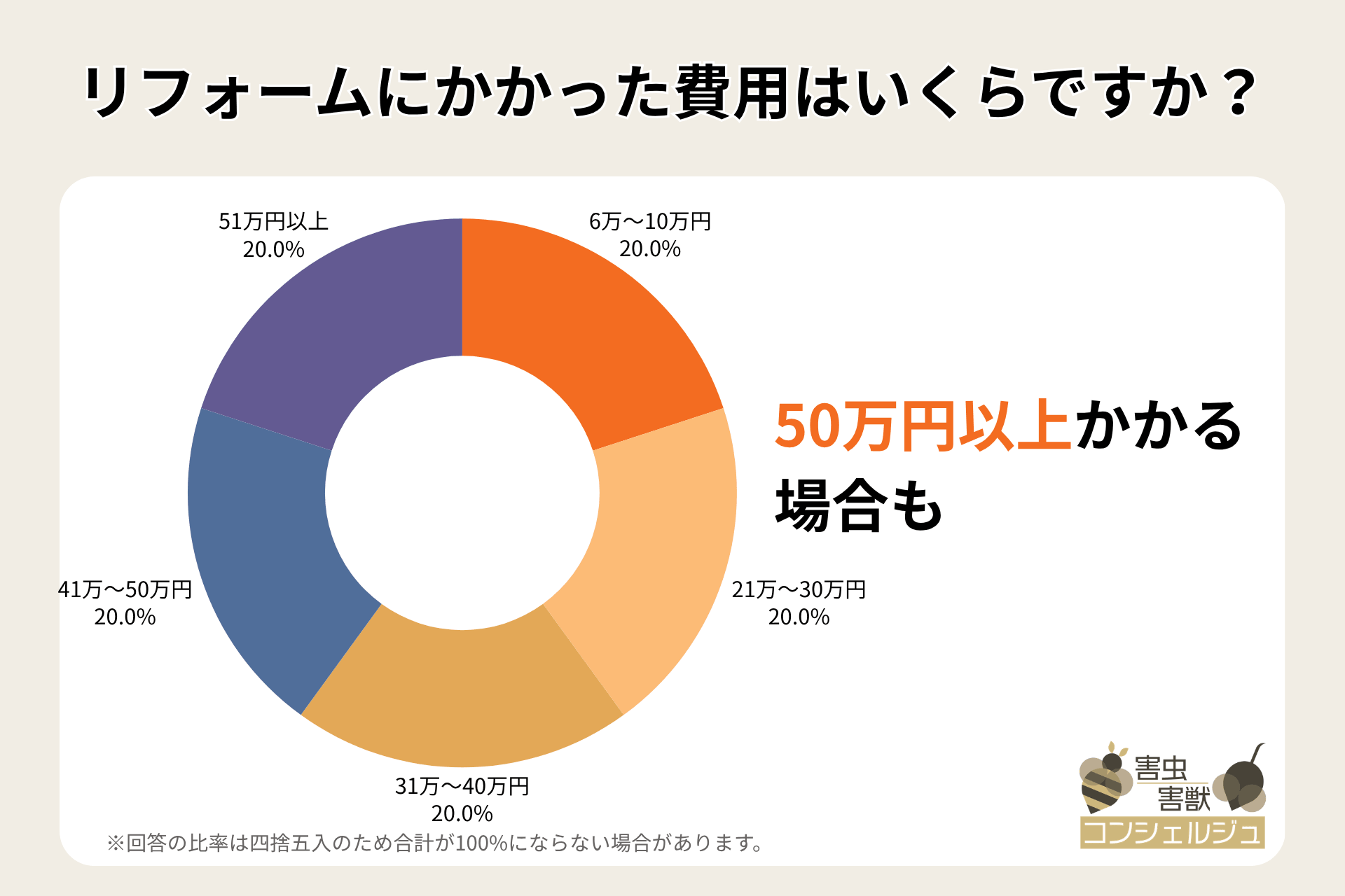 リフォームにかかった費用はいくらですか?