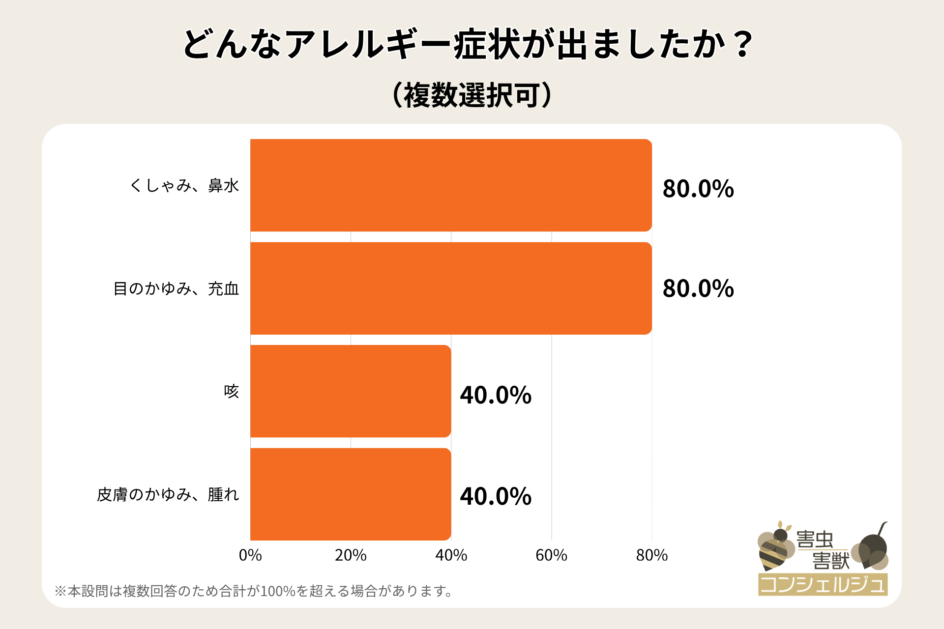 どんなアレルギー症状が出ましたか?