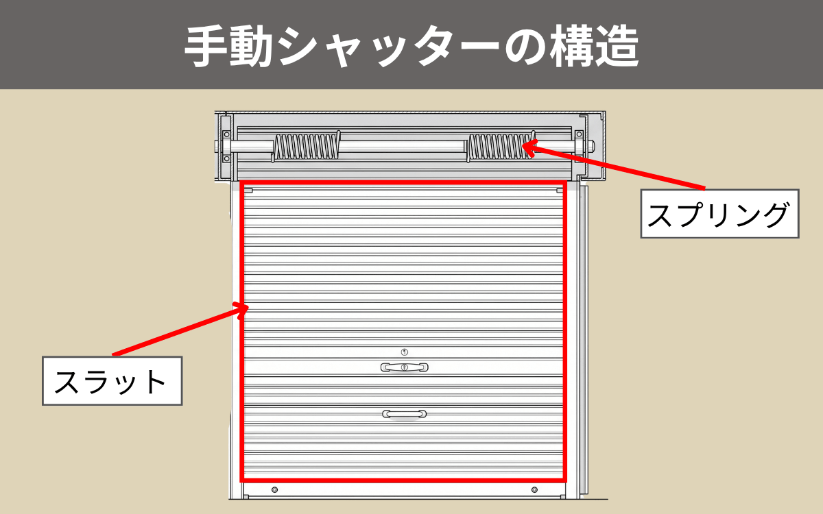 手動シャッターの構造