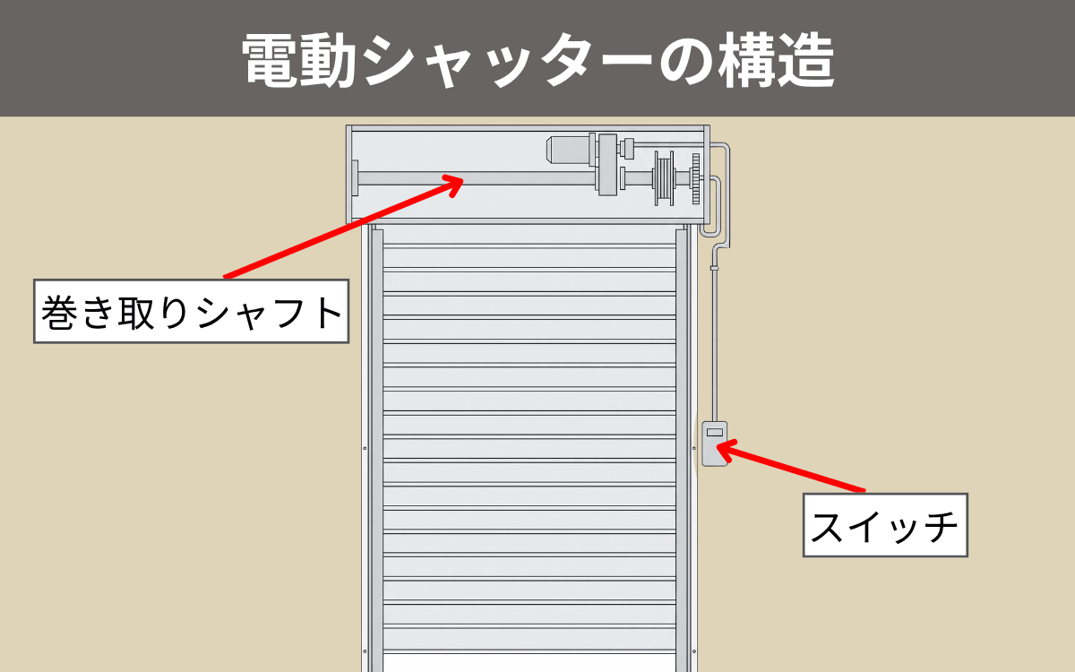 電動シャッターの構造